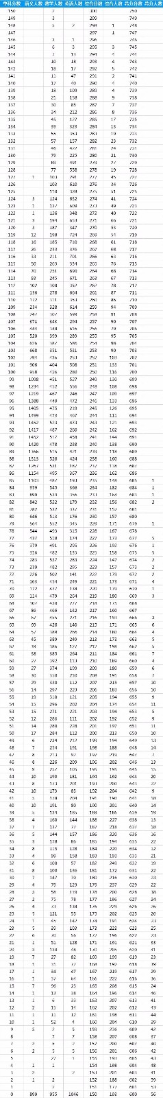 郑州高三2019一模成绩及一分一段表公布!文科一本线482,理科475