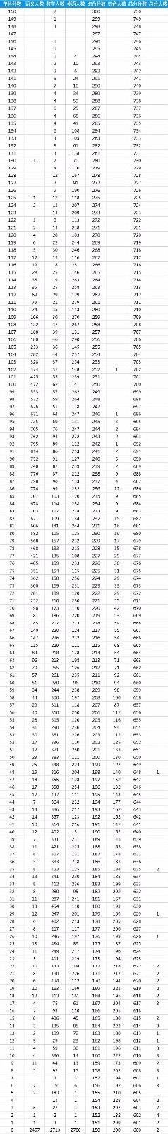 郑州高三2019一模成绩及一分一段表公布!文科一本线482,理科475