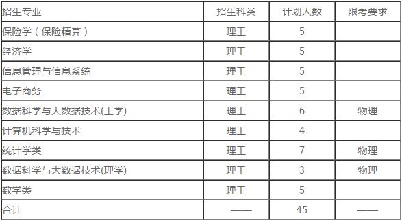 上海财经大学2019年高校专项招生简章