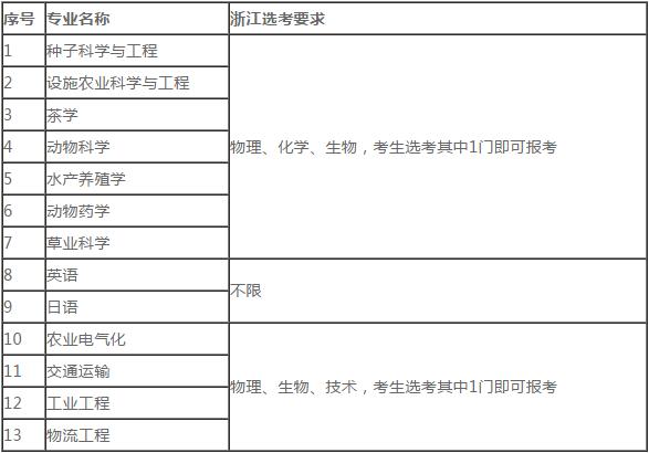 南京农业大学2019年高校专项计划招生简章