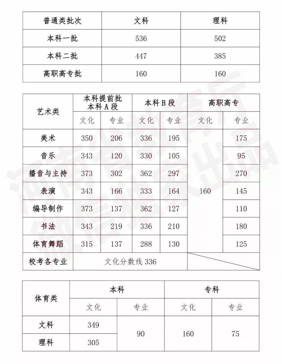 2019河南高考分数线出炉！