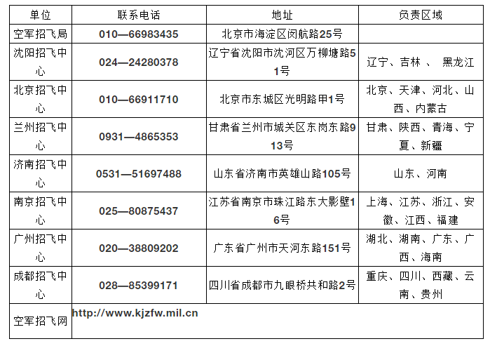 2020年度空军招飞即将启动，快看你符合报名条件吗？