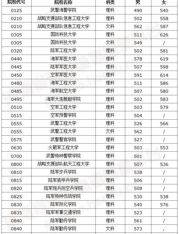 目前500分左右的河南考生可以考得上军校吗?