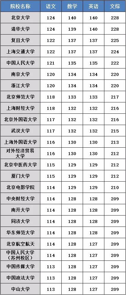 想要上名校？被985/211大学录取，你各科至少要考多少分？