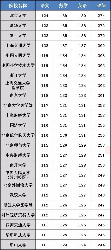 想要上名校？被985/211大学录取，你各科至少要考多少分？