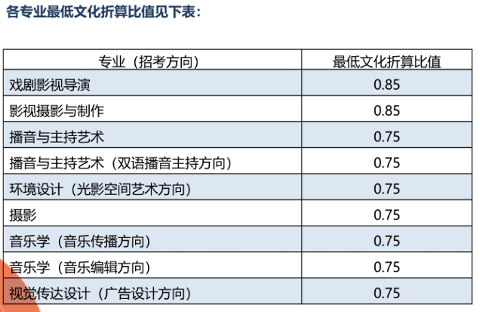 2022艺考生警惕：这些院校文化分只过本科线不能录取