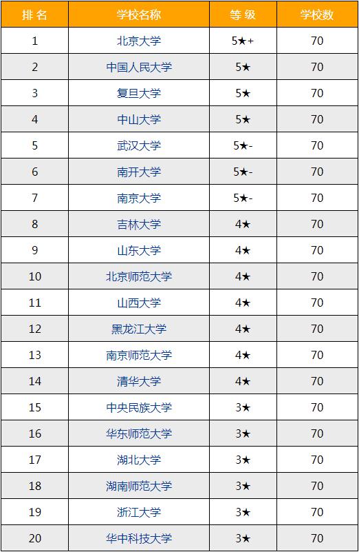 优状元高考学校统计2021年-2022年哲学类高校排行榜