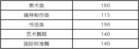 河南：2022年普通高校招生艺术类省统考划定专业合格线