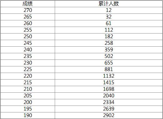 河南省2022年书法类分数段统计