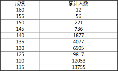 河南省2022年编导制作类分数段统计