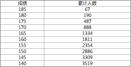 河南省2022年艺术舞蹈分数段统计