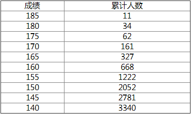 河南省2022年国际标准舞分数段统计