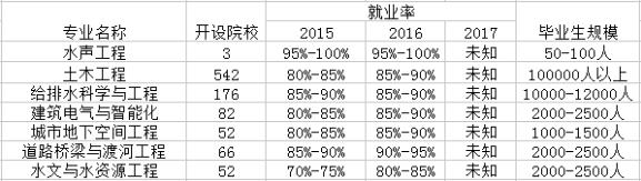 水务工程专业是文科还是理科?