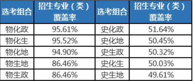 新高考最差组合出现，专业覆盖率少，新高一学生要避免