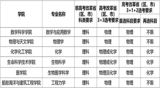 上海交通大学2022年强基计划招生简章|郑州优状元学校官方网站