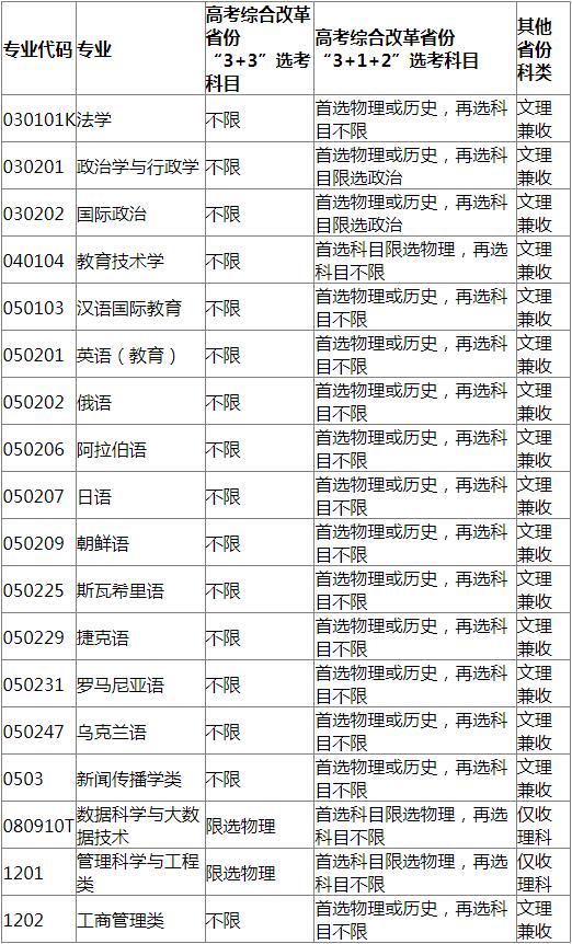 2022年上海外国语大学高校专项计划招生简章