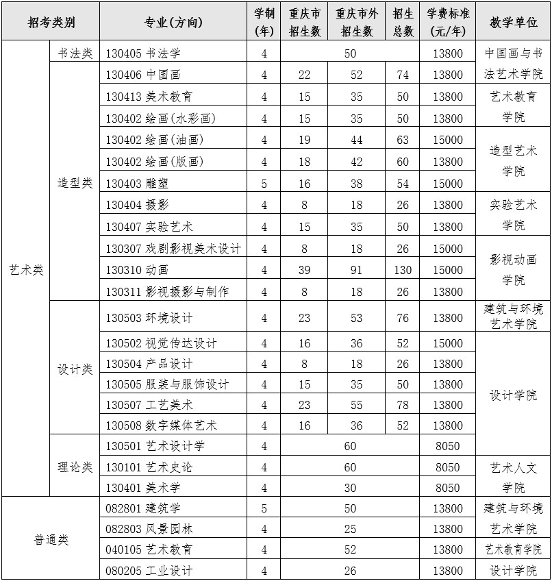 2023四川美术学院艺术类招生简章